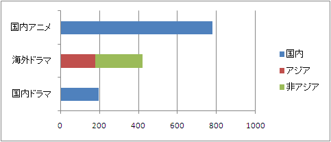 �h���}�ƃA�j���̔���グ��r