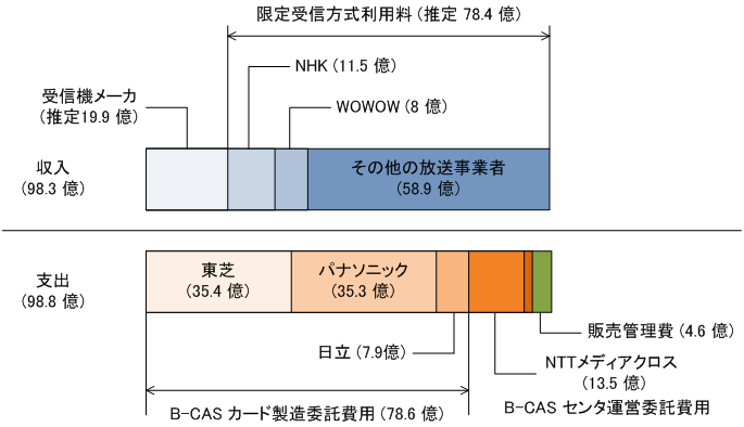 B-CAS �R�X�g�\��