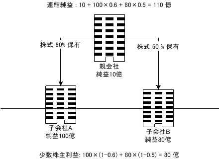 �A�����Z�ł̏������嗘�v